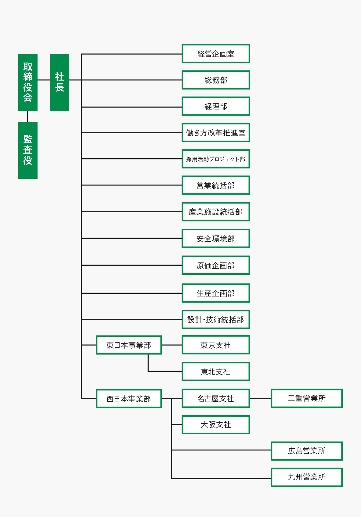 組織図