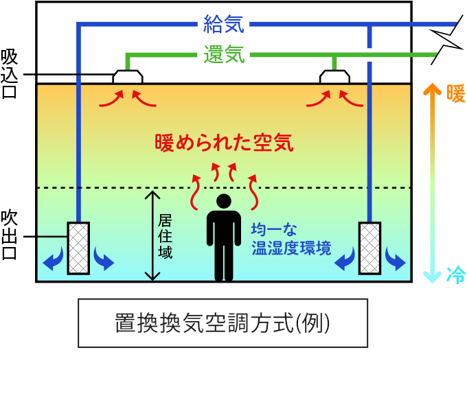 置換換気空調方式（例）