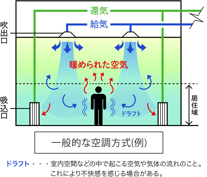 一般的な空調方式（例）