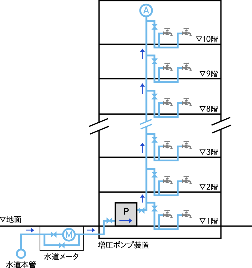 増圧式給水システム