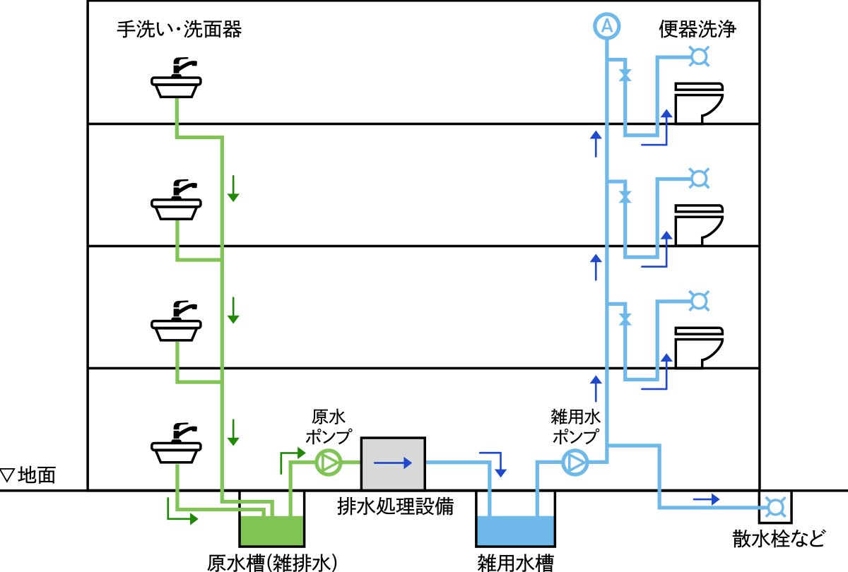 排水再利用システム