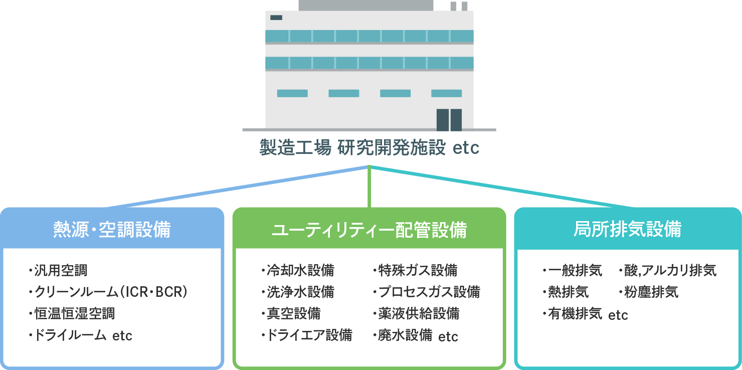 産業設備