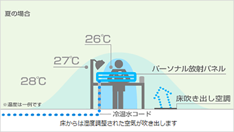 パーソナル空調システムＯ－ＴＡＳＣ