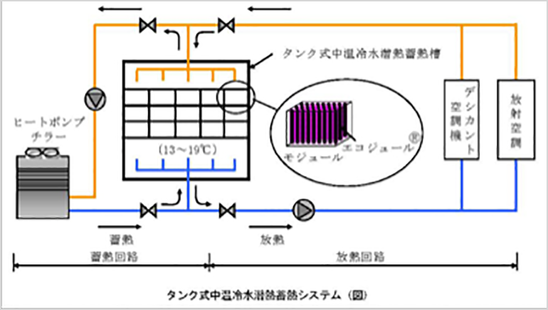 タンク式中温冷水潜熱蓄熱システム